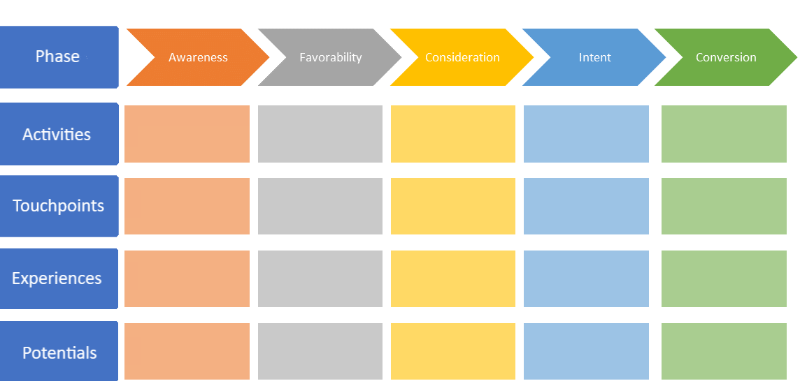 Customer Journey Map Phasen