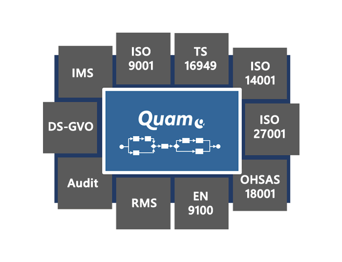 Integriertes Management Tool