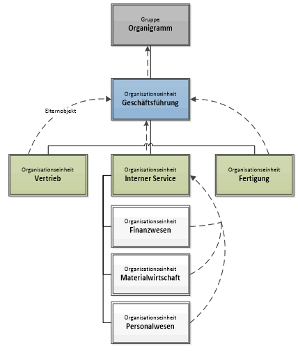 Modellieren von Organigrammen
