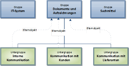 Strukturieren der Ressourcen