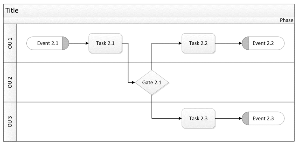 Swimlane Modellierung Ergebnis im Browser