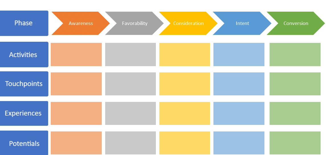 Customer Journey Map Phasen