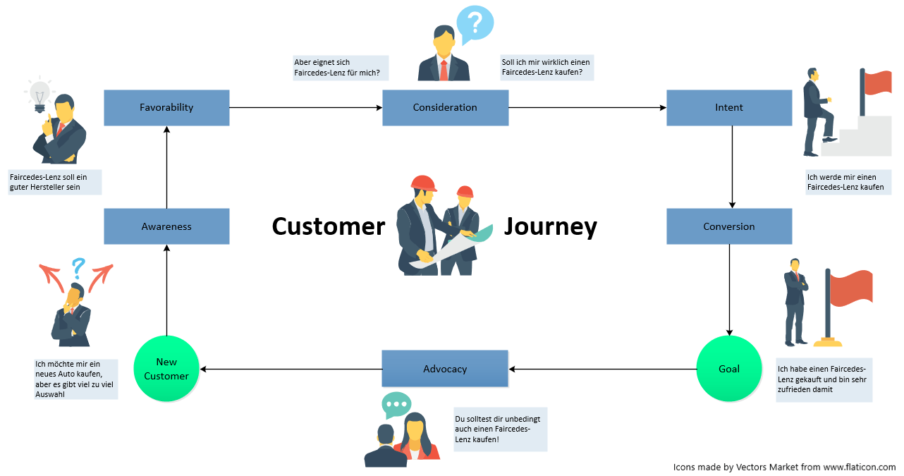 Customer Journey Map Prozess
