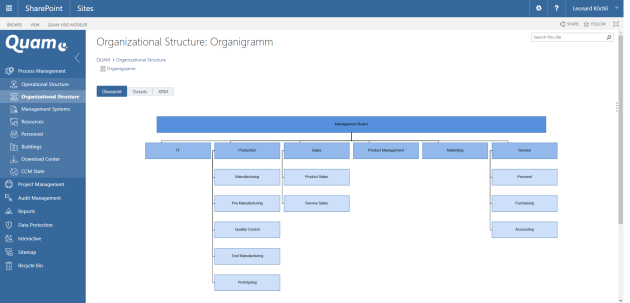 Organisation Chart