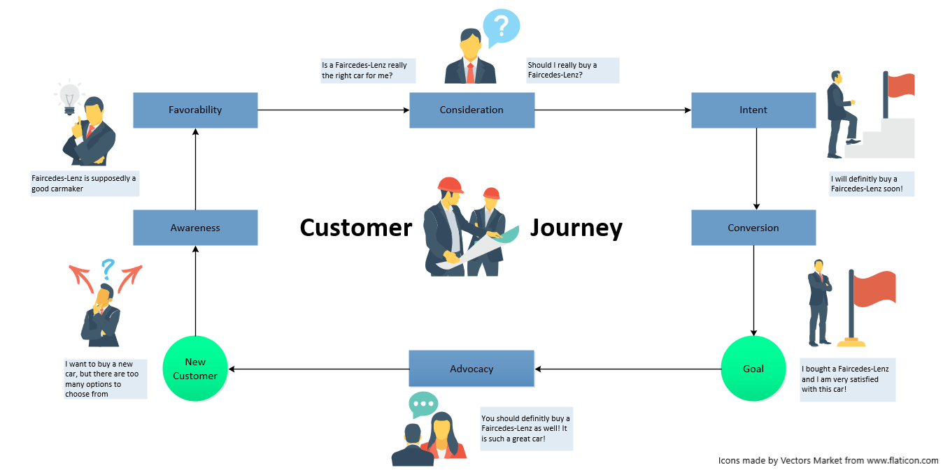 Customer Journey Map Prozess