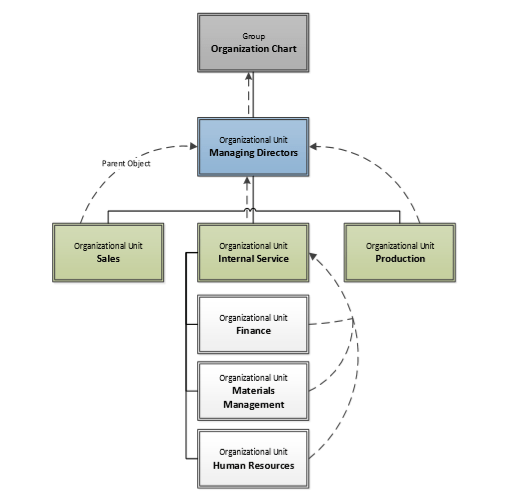 Modellieren von Organigrammen