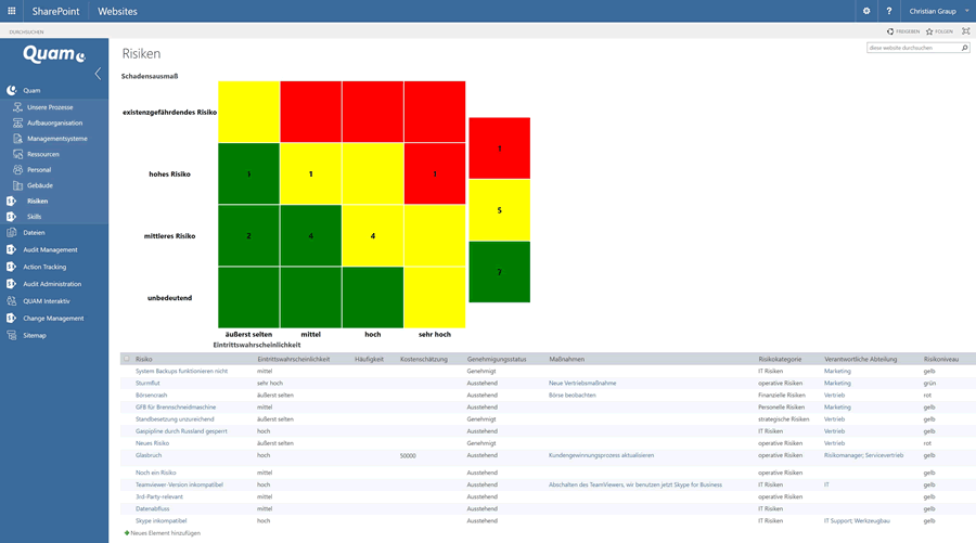 Risikomanagement mit einem Risikoatlas
