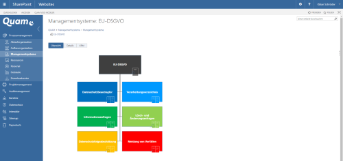 Datenschutzmanagement mit unserer Prozessmanagement Software