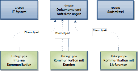 Strukturieren der Ressourcen