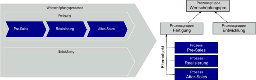 Prozesse und Prozessgruppen 