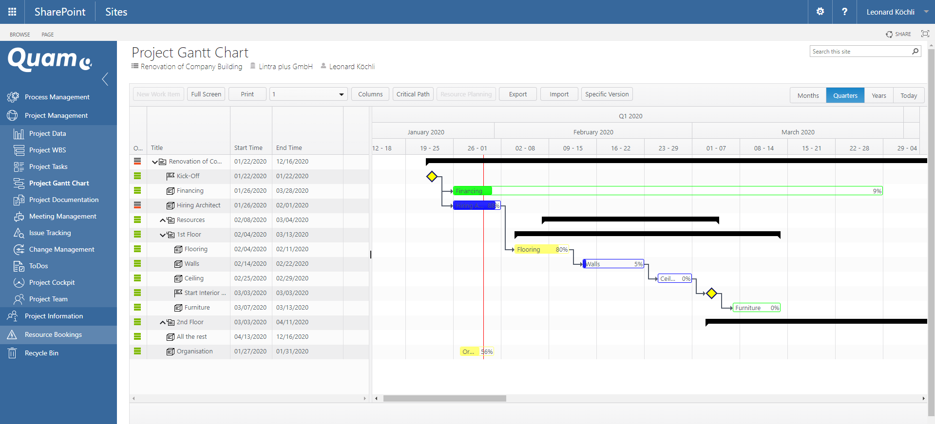 Projektstrukturplan und Gantt-Diagramm