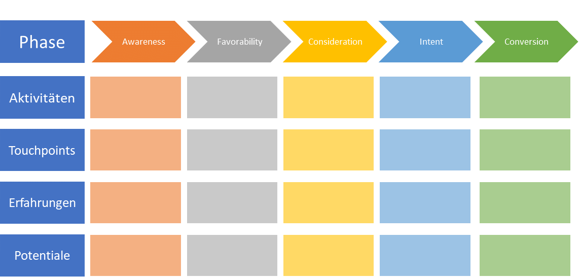 Customer Journey Map Phasen