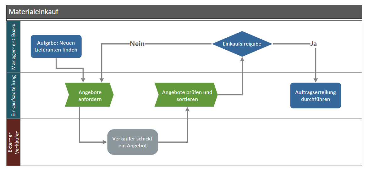 Swimlane Prozess zum Materialeinkauf